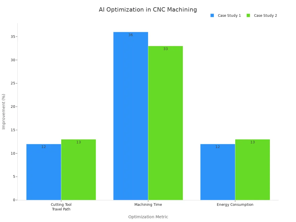 CNC Machining Processes